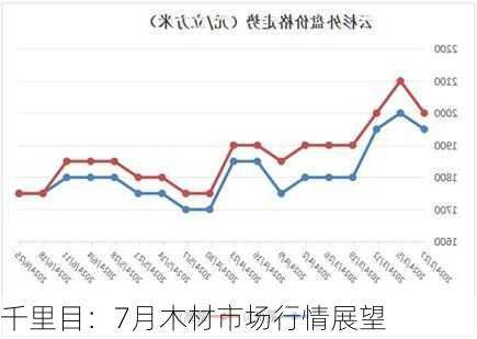 千里目：7月木材市场行情展望