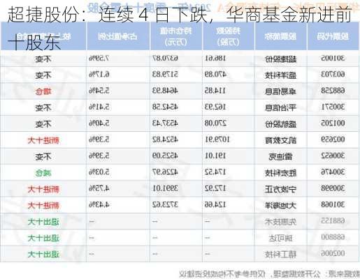 超捷股份：连续 4 日下跌，华商基金新进前十股东