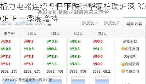 格力电器连续 5 日下跌，华泰柏瑞沪深 300ETF 一季度增持