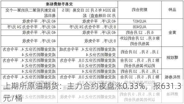 上期所原油期货：主力合约夜盘涨0.33%，报631.3元/桶