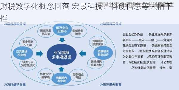 财税数字化概念回落 宏景科技、科创信息等大幅下挫