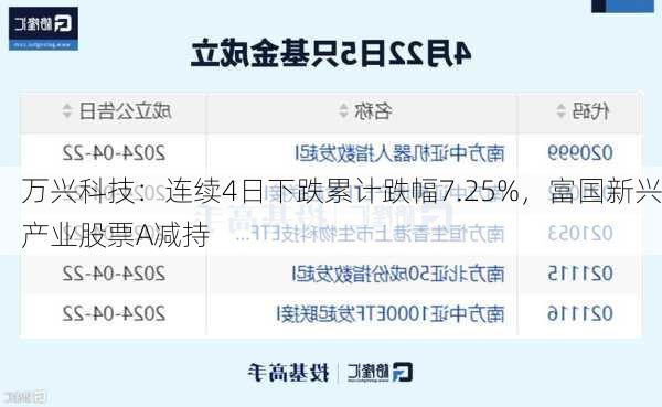 万兴科技：连续4日下跌累计跌幅7.25%，富国新兴产业股票A减持