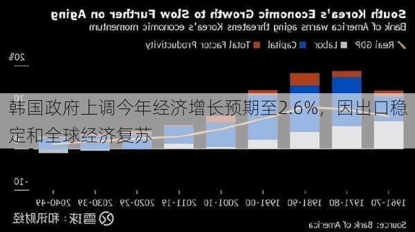 韩国政府上调今年经济增长预期至2.6%，因出口稳定和全球经济复苏