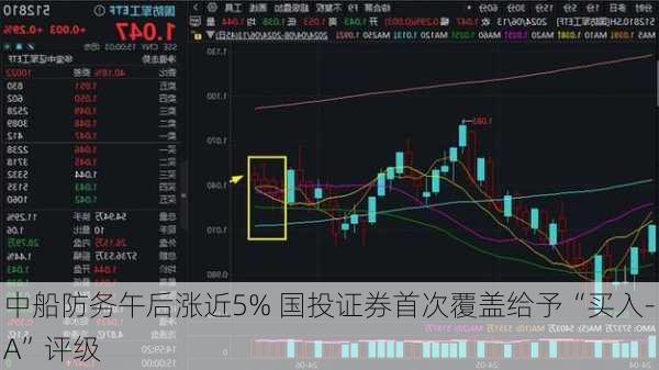 中船防务午后涨近5% 国投证券首次覆盖给予“买入-A”评级