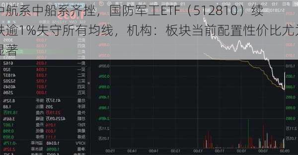 中航系中船系齐挫，国防军工ETF（512810）续跌逾1%失守所有均线，机构：板块当前配置性价比尤为显著