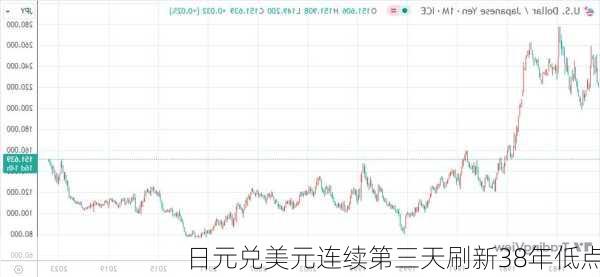 日元兑美元连续第三天刷新38年低点