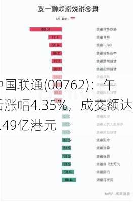 中国联通(00762)：午后涨幅4.35%，成交额达4.49亿港元