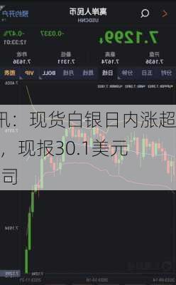 快讯：现货白银日内涨超2%，现报30.1美元/盎司