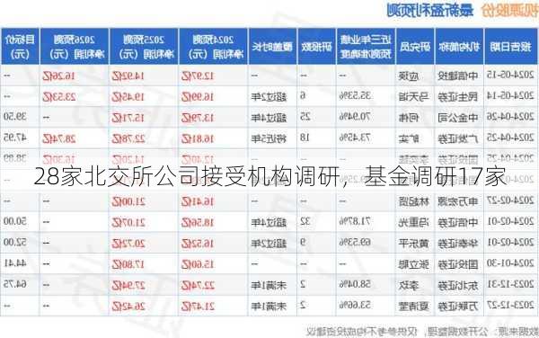 28家北交所公司接受机构调研，基金调研17家