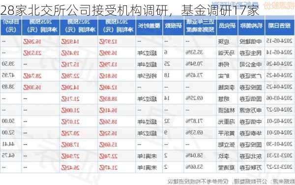 28家北交所公司接受机构调研，基金调研17家