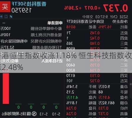 香港恒生指数收涨1.18% 恒生科技指数收涨2.48%