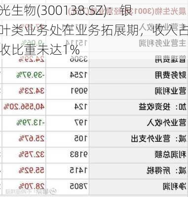 晨光生物(300138.SZ)：银杏叶类业务处在业务拓展期，收入占总营收比重未达1%