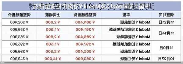 特斯拉盘前续涨1% Q2交付量超预期