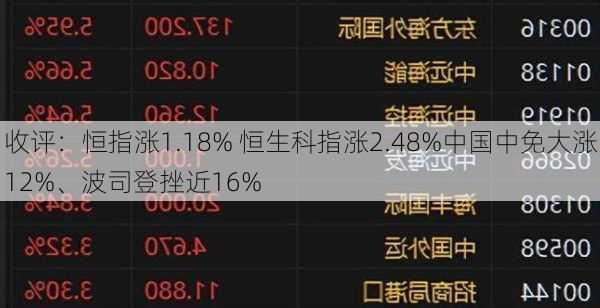 收评：恒指涨1.18% 恒生科指涨2.48%中国中免大涨12%、波司登挫近16%