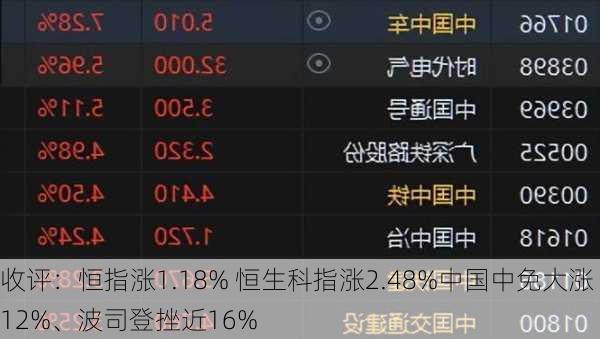 收评：恒指涨1.18% 恒生科指涨2.48%中国中免大涨12%、波司登挫近16%