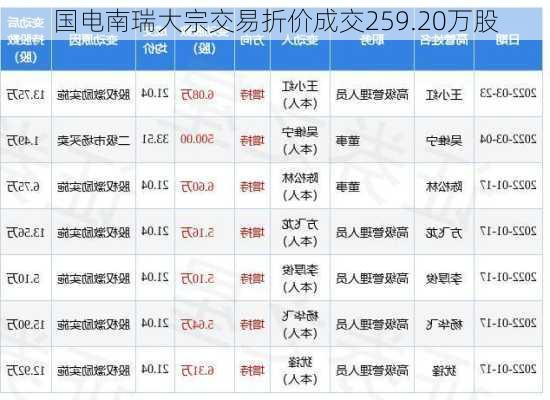 国电南瑞大宗交易折价成交259.20万股