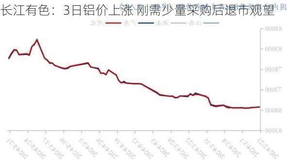 长江有色：3日铝价上涨 刚需少量采购后退市观望