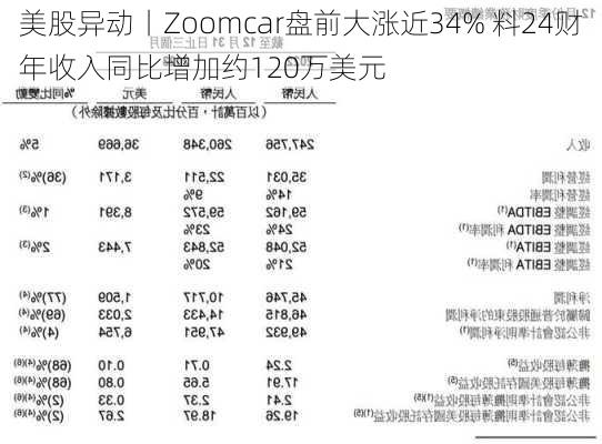 美股异动丨Zoomcar盘前大涨近34% 料24财年收入同比增加约120万美元