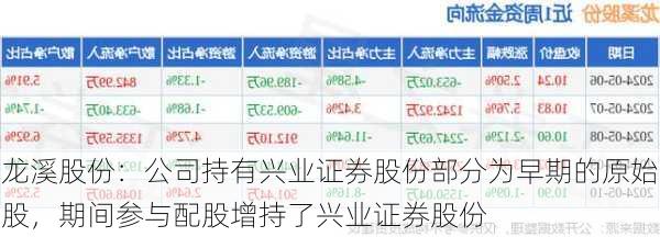 龙溪股份：公司持有兴业证券股份部分为早期的原始股，期间参与配股增持了兴业证券股份