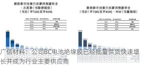 广信材料：公司BC电池绝缘胶已经批量供货快速增长并成为行业主要供应商