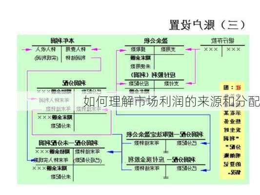 如何理解市场利润的来源和分配