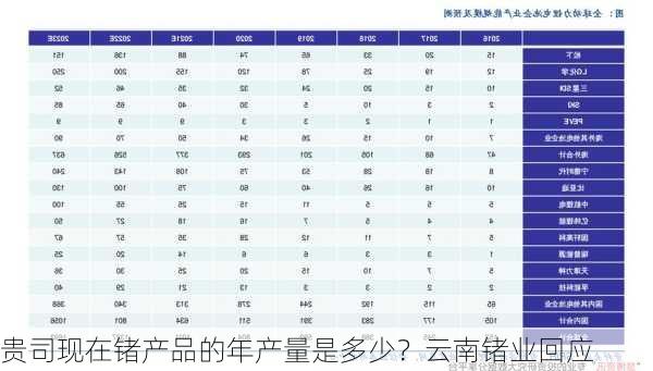 贵司现在锗产品的年产量是多少？云南锗业回应