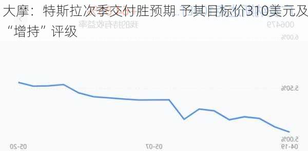 大摩：特斯拉次季交付胜预期 予其目标价310美元及“增持”评级