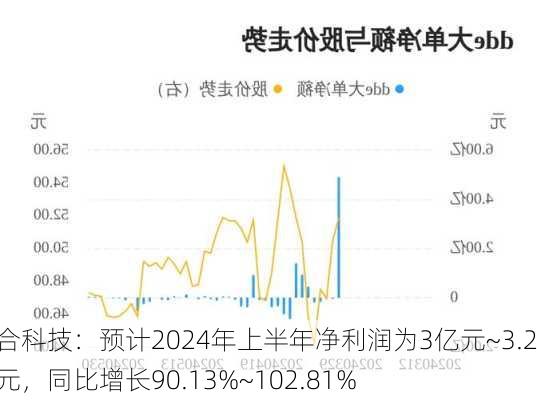 广合科技：预计2024年上半年净利润为3亿元~3.2亿元，同比增长90.13%~102.81%