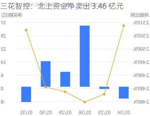 三花智控：北上资金净卖出 3.46 亿元