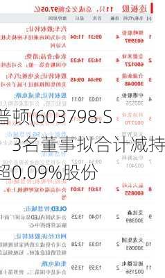 康普顿(603798.SH)：3名董事拟合计减持不超0.09%股份