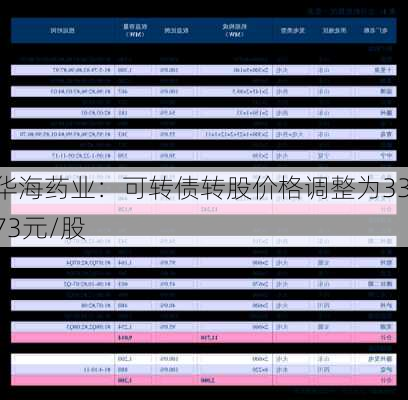 华海药业：可转债转股价格调整为33.73元/股