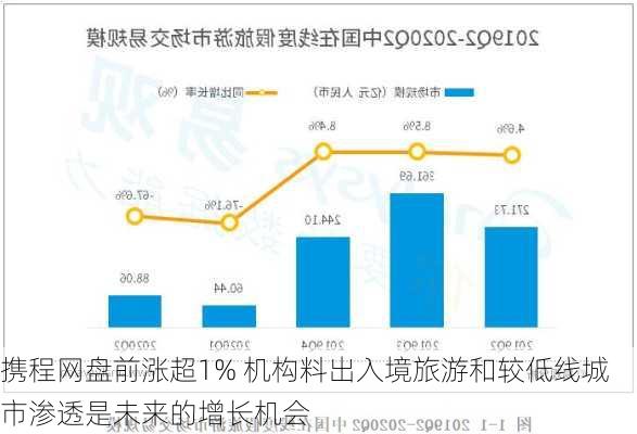 携程网盘前涨超1% 机构料出入境旅游和较低线城市渗透是未来的增长机会