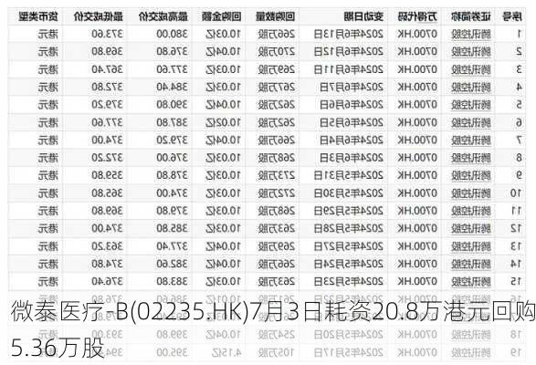 微泰医疗-B(02235.HK)7月3日耗资20.8万港元回购5.36万股