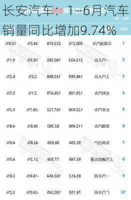 长安汽车：1―6月汽车销量同比增加9.74%