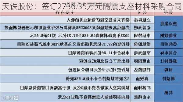 天铁股份：签订2736.35万元隔震支座材料采购合同