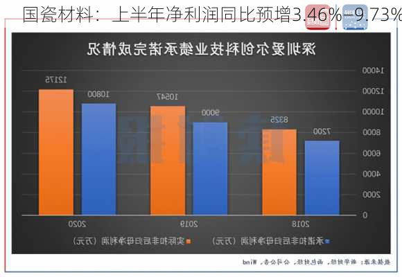 国瓷材料：上半年净利润同比预增3.46%―9.73%