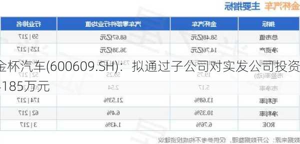 金杯汽车(600609.SH)：拟通过子公司对实发公司投资4185万元