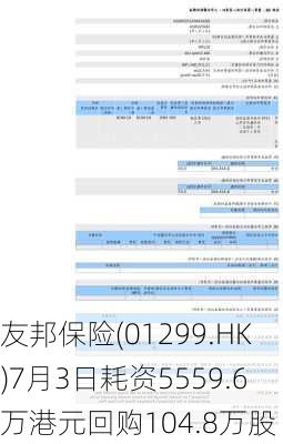 友邦保险(01299.HK)7月3日耗资5559.6万港元回购104.8万股