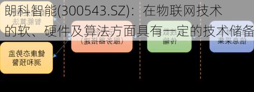 朗科智能(300543.SZ)：在物联网技术的软、硬件及算法方面具有一定的技术储备