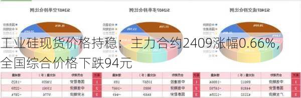 工业硅现货价格持稳：主力合约2409涨幅0.66%，全国综合价格下跌94元