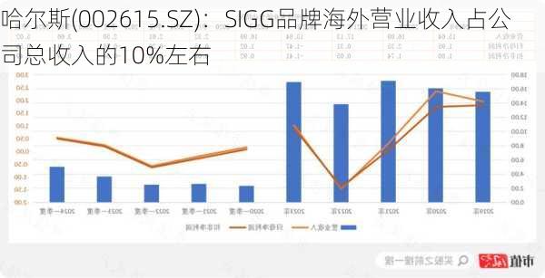 哈尔斯(002615.SZ)：SIGG品牌海外营业收入占公司总收入的10%左右