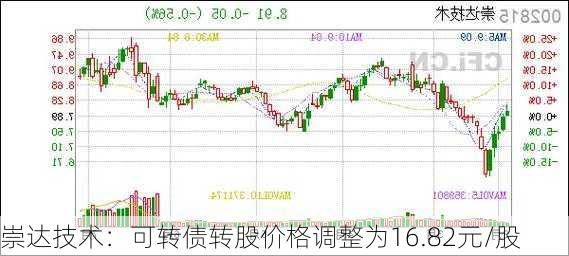 崇达技术：可转债转股价格调整为16.82元/股