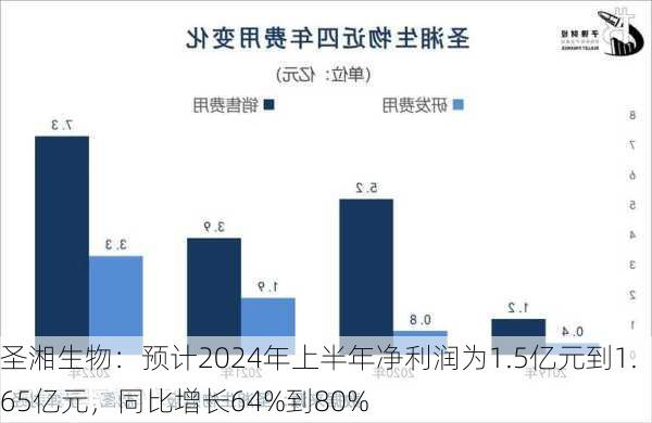 圣湘生物：预计2024年上半年净利润为1.5亿元到1.65亿元，同比增长64%到80%