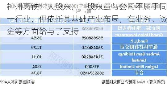 神州高铁：大股东，二股东虽与公司不属于同一行业，但依托其基础产业布局，在业务、资金等方面给与了支持