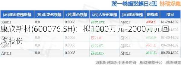 康欣新材(600076.SH)：拟1000万元-2000万元回购股份