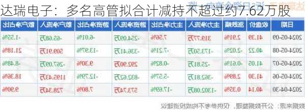 达瑞电子：多名高管拟合计减持不超过约7.62万股