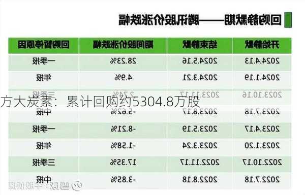 方大炭素：累计回购约5304.8万股