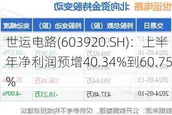 世运电路(603920.SH)：上半年净利润预增40.34%到60.75%