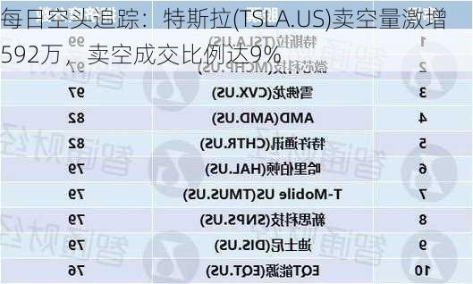 每日空头追踪：特斯拉(TSLA.US)卖空量激增592万，卖空成交比例达9%