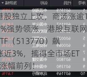 港股独立上攻，商汤涨逾17%强势领涨，港股互联网ETF（513770）飙涨近3%，摘得全市场ETF涨幅前列！